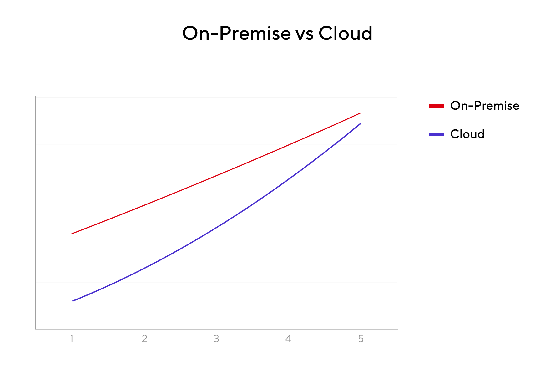 On-Premise vs Cloud